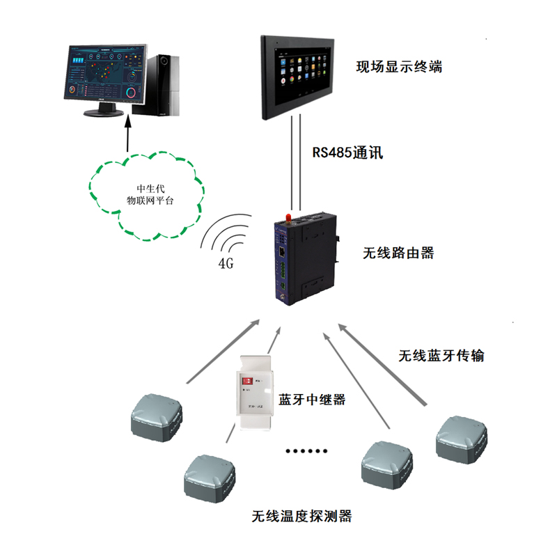 無線電氣安全監(jiān)測系統(tǒng)--系統(tǒng)介紹